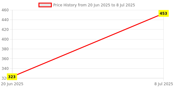 flipkart.com Techobucks TOP SELLING TG-113 Powerful Stereo DJ sound blast with ultra-deep 3d bass mini dynamite thunder sound Rechargeable Wireless Portable Gaming/Outdoor/Home Audio Speaker 10 W Bluetooth Laptop/Desktop Speaker Price History Graph from 20 Jun 2025 to 8 Jul 2025