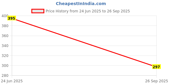 flipkart.com techobucks Wireless Headphone Upto 24Hrs Playback, Wired Mode, USB-C Type Charging Bluetooth Headset techobucks Price History Graph from 24 Jun 2025 to 26 Sep 2025