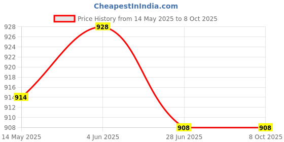 flipkart.com Techobucks Wireless Soundbar with Bluetooth 5.0, HDMI 6.5" Subwoofer, Optical,Deep Bass 19 W Bluetooth Soundbar Price History Graph from 14 May 2025 to 7 Oct 2025