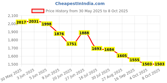 flipkart.com techofy GoPro Action camera GoPro Action Camera 4k20MP Wifi 30M Waterproof Action Camera Sports DV Camcorder Sports and Action Camera Price History Graph from 30 May 2025 to 7 Oct 2025