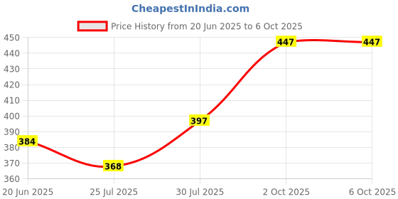 flipkart.com TECHON BWM-024 Wireless Optical Mouse Price History Graph from 20 Jun 2025 to 5 Oct 2025