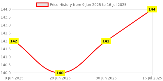 flipkart.com TECHON keyboard protector 15.6 inch laptop Keyboard Skin Price History Graph from 9 Jun 2025 to 16 Jul 2025