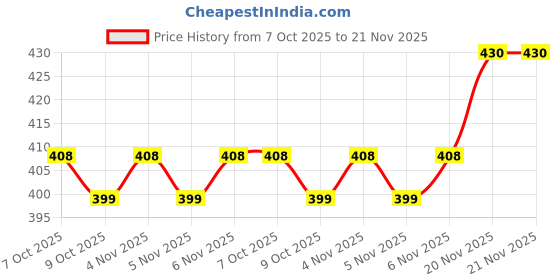 flipkart.com TECHON New PCI 4-Digit PC Motherboard Diagnostic Card with User Manual Combo Motherboard Price History Graph from 7 Oct 2025 to 20 Nov 2025