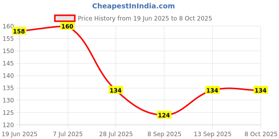 flipkart.com TECHON Screen Cleaning Gel Screen Cleaner - 100ML- 1 PACK for Computers, Gaming, Laptops, Mobiles for Gaming, Computers, Laptops, Mobiles Price History Graph from 19 Jun 2025 to 8 Oct 2025
