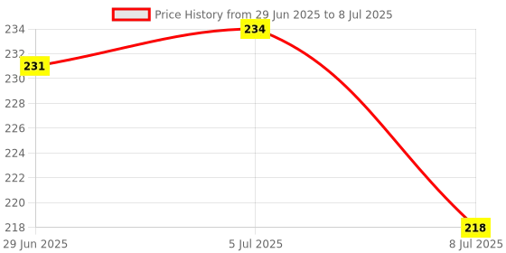 flipkart.com TECHON Screen Cleaning Kit for Laptops,Mobiles,LCD,LED,Computers,and TV Non aerosol cleaner for Computers, Laptops, Mobiles (KL-1016) for Computers, Laptops, Mobiles Price History Graph from 29 Jun 2025 to 8 Jul 2025