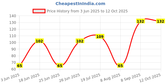 flipkart.com TECHON to-321 screen cleaning gel kit 100ml for lcd laptop for Laptops Price History Graph from 3 Jun 2025 to 11 Oct 2025