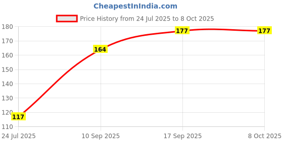flipkart.com TECHON TO-65 Wired Optical Mouse Price History Graph from 24 Jul 2025 to 8 Oct 2025