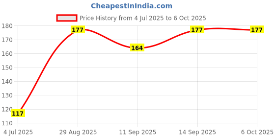 flipkart.com TECHON TO-B66 Wired Ambidextrous Optical Mouse Price History Graph from 4 Jul 2025 to 6 Oct 2025