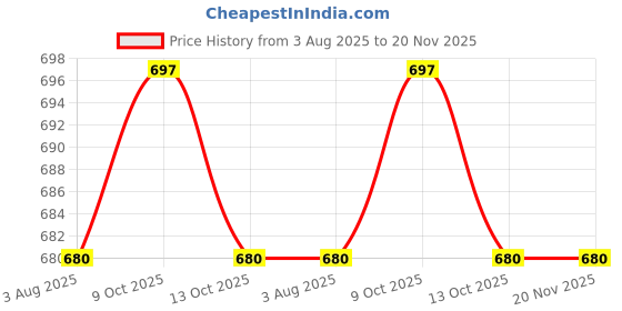 flipkart.com TECHON TV-out Cable hdmi 15 mtr Price History Graph from 3 Aug 2025 to 20 Nov 2025