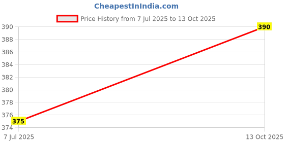 flipkart.com TECHON TV-out Cable HDMI TO DVI CABLE GOLD PLARED 1.5 METER Price History Graph from 7 Jul 2025 to 13 Oct 2025
