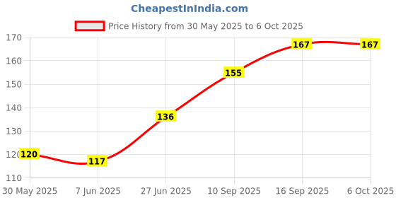 flipkart.com TECHON USB Adapter Price History Graph from 30 May 2025 to 6 Oct 2025