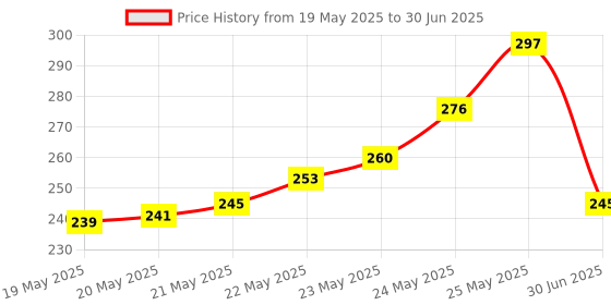 flipkart.com TECHON USB Adapter Price History Graph from 19 May 2025 to 30 Jun 2025