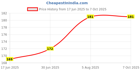flipkart.com TECHON USB Adapter Price History Graph from 17 Jun 2025 to 6 Oct 2025