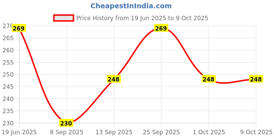 flipkart.com TECHON USB Adapter Price History Graph from 19 Jun 2025 to 9 Oct 2025