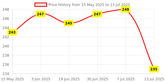flipkart.com TECHON USB Adapter Price History Graph from 15 May 2025 to 13 Jul 2025