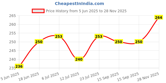 flipkart.com TECHON USB Adapter Price History Graph from 5 Jun 2025 to 28 Nov 2025