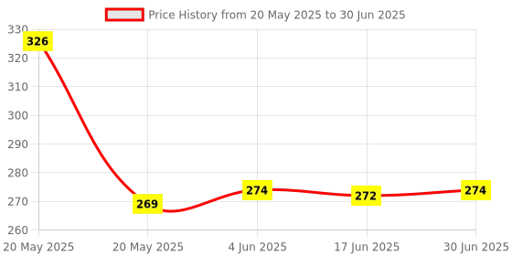 flipkart.com TECHON USB Adapter Price History Graph from 20 May 2025 to 30 Jun 2025