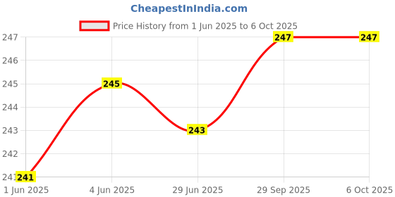 flipkart.com TECHON USB Adapter Price History Graph from 1 Jun 2025 to 6 Oct 2025