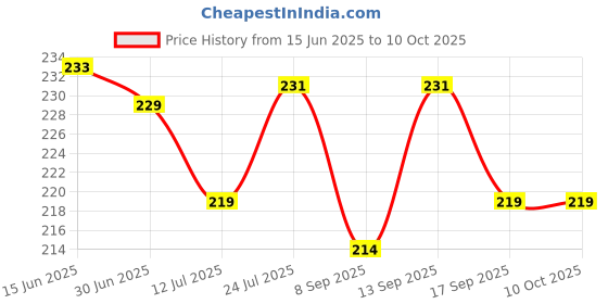 flipkart.com TECHON USB Adapter Price History Graph from 15 Jun 2025 to 9 Oct 2025