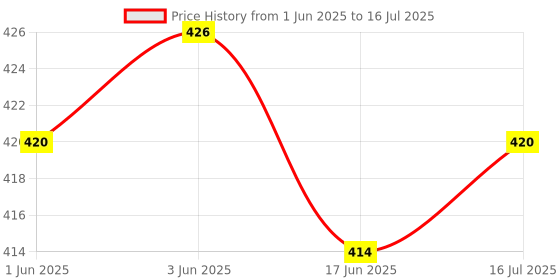flipkart.com TECHON USB Adapter Price History Graph from 1 Jun 2025 to 16 Jul 2025