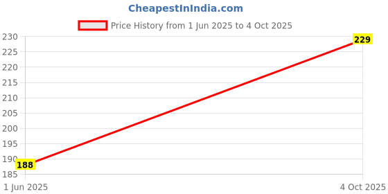 flipkart.com TECHON USB OTG Adapter Price History Graph from 1 Jun 2025 to 4 Oct 2025