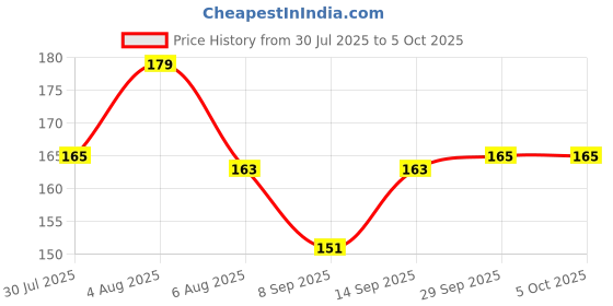 flipkart.com TECHON USB Type C OTG Adapter Price History Graph from 30 Jul 2025 to 5 Oct 2025