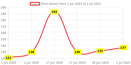 flipkart.com TECHON USB Type C OTG Adapter Price History Graph from 1 Jun 2025 to 1 Jul 2025