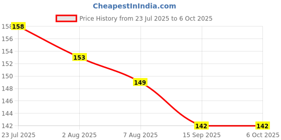 flipkart.com TECHON USB Type C OTG Adapter Price History Graph from 23 Jul 2025 to 6 Oct 2025