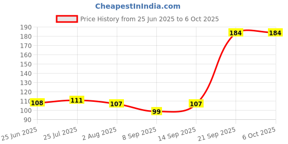flipkart.com TECHON USB WIRED MOUSE BLACK Wired OpticalGaming Mouse Price History Graph from 25 Jun 2025 to 5 Oct 2025