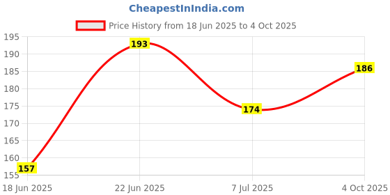 flipkart.com techonoly inventors aa Ab Exerciser techonoly inventors Price History Graph from 18 Jun 2025 to 4 Oct 2025