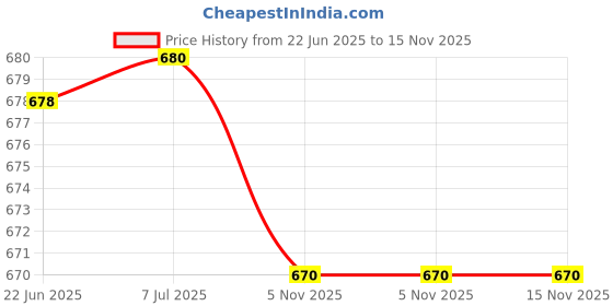 flipkart.com TECHONTV-out Cable 15 meter vga cable Price History Graph from 22 Jun 2025 to 15 Nov 2025