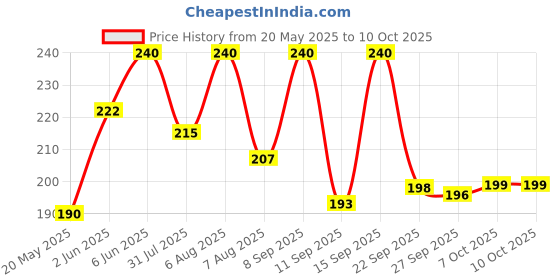 flipkart.com TECHONTV-out Cable Hdmi To Vga Converter Adapter Cable - The Simplest Converter HDMI Adapter Price History Graph from 20 May 2025 to 9 Oct 2025