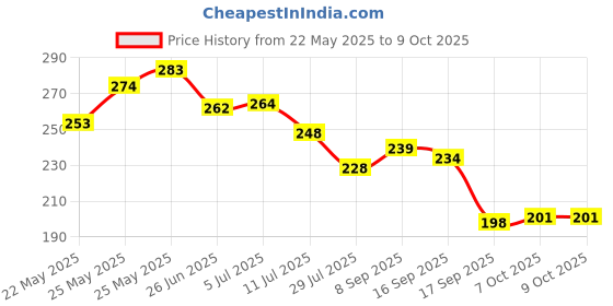 flipkart.com TECHONTV-out Cable hdmi to vga conveter adapter cable (multicolor) Price History Graph from 22 May 2025 to 8 Oct 2025