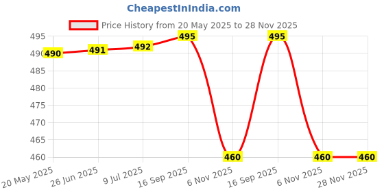 flipkart.com TECHONTV-out Cable to-12 high defination 10 meter vga cable Price History Graph from 20 May 2025 to 28 Nov 2025
