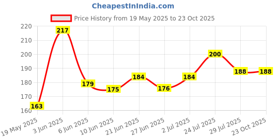 flipkart.com TECHONTV-out Cable TV-out Cable 1.5 Meters High Quality VGA 15 Pin Male-Male Cable for LCD LED TFT Moniter (White, For Computer, 1.5 m) Price History Graph from 19 May 2025 to 23 Oct 2025