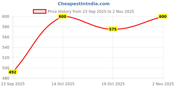 flipkart.com pilot Techpoint Gel Pen pilot Price History Graph from 23 Sep 2025 to 2 Nov 2025