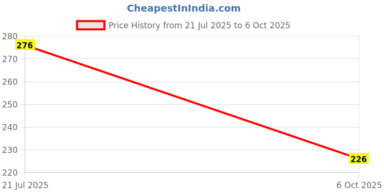 flipkart.com techpride 100 LEDs 5 m Multicolor Color Changing String Rice Lights techpride Price History Graph from 21 Jul 2025 to 6 Oct 2025