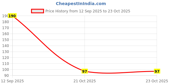 flipkart.com techpride 14 LEDs 3 m Yellow Steady Water Drop Rice Lights techpride Price History Graph from 12 Sep 2025 to 21 Oct 2025
