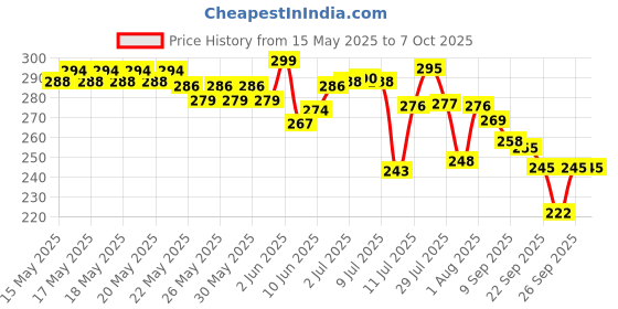 flipkart.com techpride 200 LEDs 3 m Yellow Flickering String Rice Lights techpride Price History Graph from 15 May 2025 to 6 Oct 2025