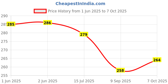 flipkart.com techpride 3 Core Headlamp Flashlight for Hiking Running Repairing Fishing Cycling Reading. Torch techpride Price History Graph from 1 Jun 2025 to 6 Oct 2025
