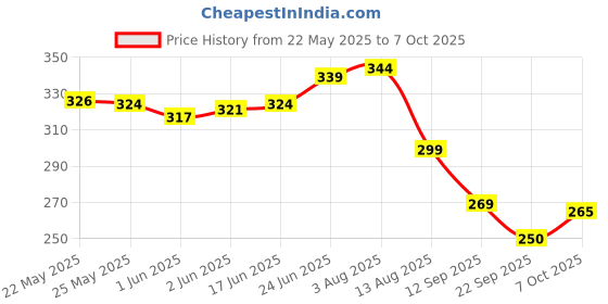 flipkart.com techpride 300 LEDs 3 m Multicolor Flickering String Rice Lights techpride Price History Graph from 22 May 2025 to 7 Oct 2025
