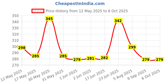 flipkart.com techpride 300 LEDs 3 m Yellow Flickering String Rice Lights techpride Price History Graph from 12 May 2025 to 6 Oct 2025