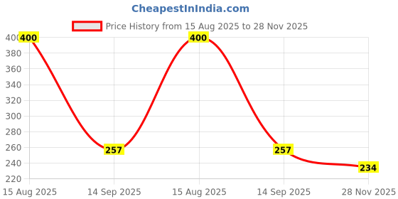 flipkart.com techpride 40 LEDs 11 m Multicolor Steady String Rice Lights techpride Price History Graph from 15 Aug 2025 to 28 Nov 2025