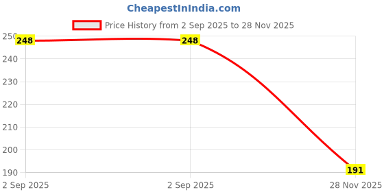flipkart.com techpride 40 LEDs 11 m Yellow Steady String Rice Lights techpride Price History Graph from 2 Sep 2025 to 28 Nov 2025