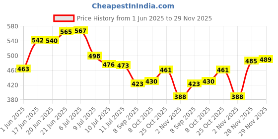flipkart.com techpride Falcon, LED Head torch light for farmers Camping Hiking Trekking Cycling Fishing Torch techpride Price History Graph from 1 Jun 2025 to 29 Nov 2025