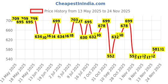 flipkart.com techpride LED Head light for farmers Camping Hiking Trekking Cycling caving Fishing Torch techpride Price History Graph from 13 May 2025 to 24 Nov 2025