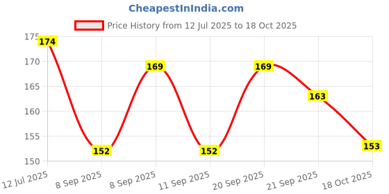 flipkart.com techpugg Naruto Uchiha Itachi Head Band Head Band techpugg Price History Graph from 12 Jul 2025 to 18 Oct 2025
