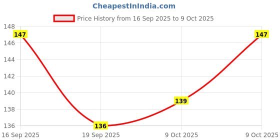 flipkart.com techpugg Toe Separator Bunion Orthotics Pedicure Corrector Pro Orthopedic Adjuster techpugg Price History Graph from 16 Sep 2025 to 9 Oct 2025