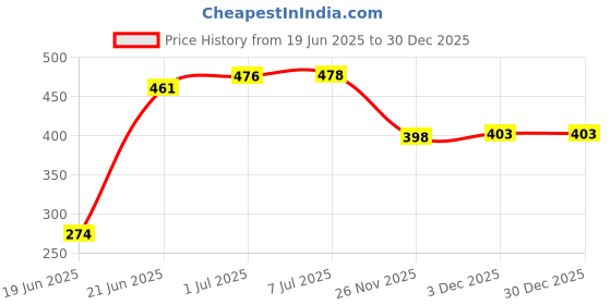 flipkart.com Techpunch 10 Inch LED |Dimmble Lighting|Recording Phone Photo video shoot Ring Flash Flash Price History Graph from 19 Jun 2025 to 30 Dec 2025