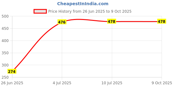 flipkart.com Techpunch 10 Inch New Big Selfie Ring Light For Photo Best LED Ring Light YouTube Video Flash Price History Graph from 26 Jun 2025 to 9 Oct 2025